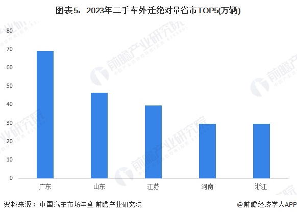 图表5：2023年二手车外迁绝对量省市TOP5(万辆)