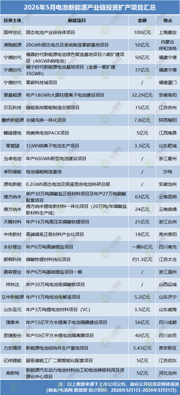 5月投资扩产项目汇总
