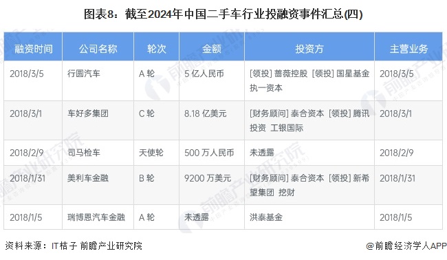 图表8：截至2024年中国二手车行业投融资事件汇总(四)