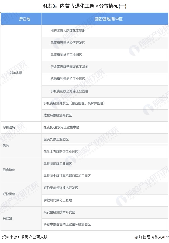 图表3：内蒙古煤化工园区分布情况(一)