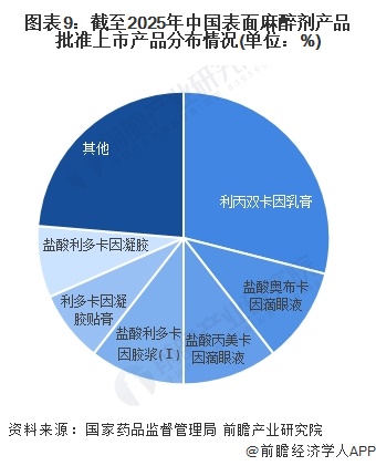 图表9：截至2025年中国表面麻醉剂产品批准上市产品分布情况(单位：%)