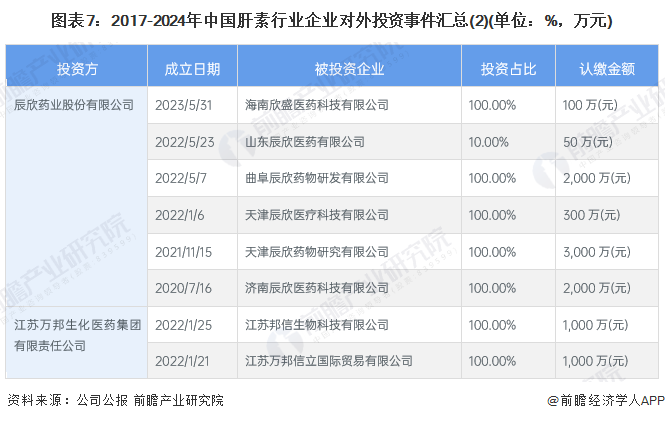 图表7：2017-2024年中国肝素行业企业对外投资事件汇总(2)(单位：%，万元)