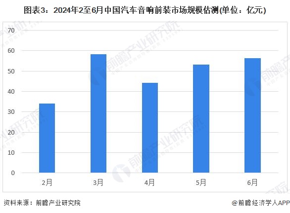 图表3：2024年2至6月中国汽车音响前装市场规模估测(单位：亿元)