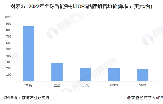 图表3：2022年全球智能手机TOP5品牌销售均价(单位：美元/台)