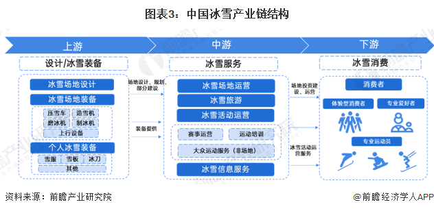 图表3：中国冰雪产业链结构