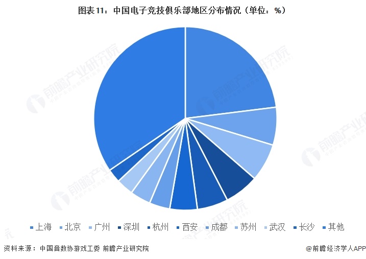  图表11：中国电子竞技俱乐部地区分布情况（单位：%）  