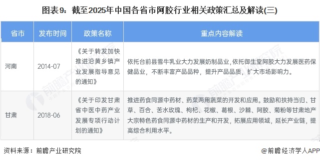 图表9：截至2025年中国各省市阿胶行业相关政策汇总及解读(三)