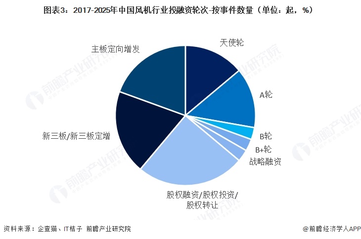 图表3：2017-2025年中国风机行业投融资轮次-按事件数量（单位：起，%）  