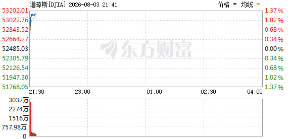 R图 DJIA_0