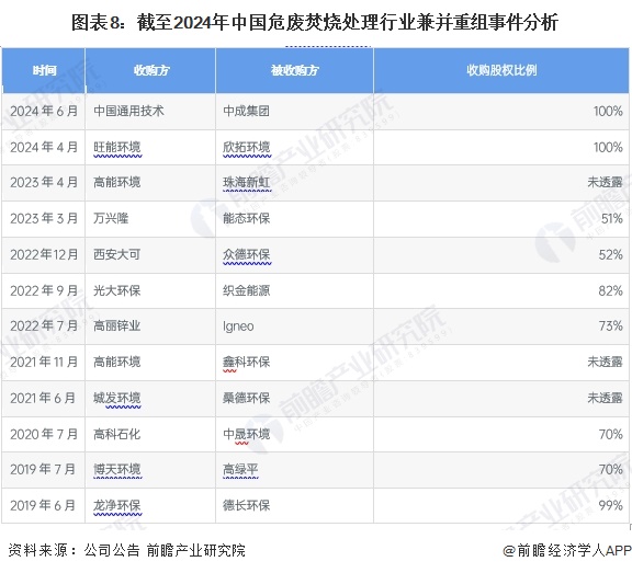 图表8：截至2024年中国危废焚烧处理行业兼并重组事件分析