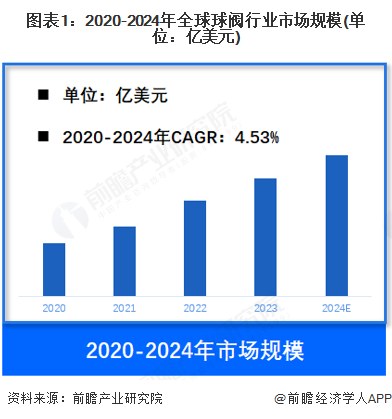 图表1：2020-2024年全球球阀行业市场规模(单位：亿美元)