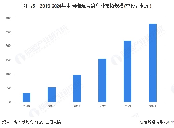 图表5：2019-2024年中国潮玩盲盒行业市场规模(单位：亿元)