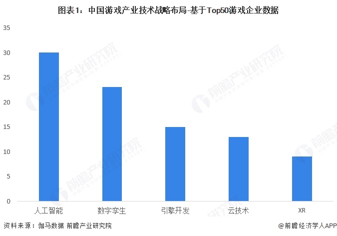 图表1：中国游戏产业技术战略布局-基于Top50游戏企业数据