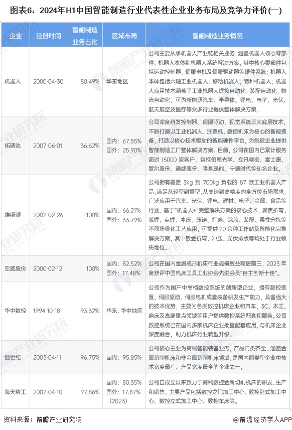 图表6：2024年H1中国智能制造行业代表性企业业务布局及竞争力评价(一)