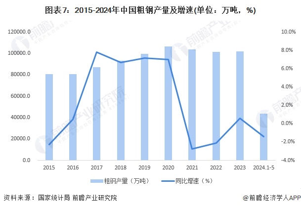 图表7：2015-2024年中国粗钢产量及增速(单位：万吨，%)