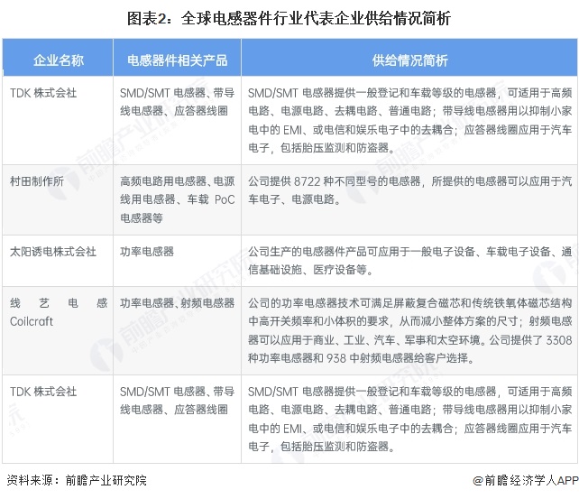 图表2：全球电感器件行业代表企业供给情况简析