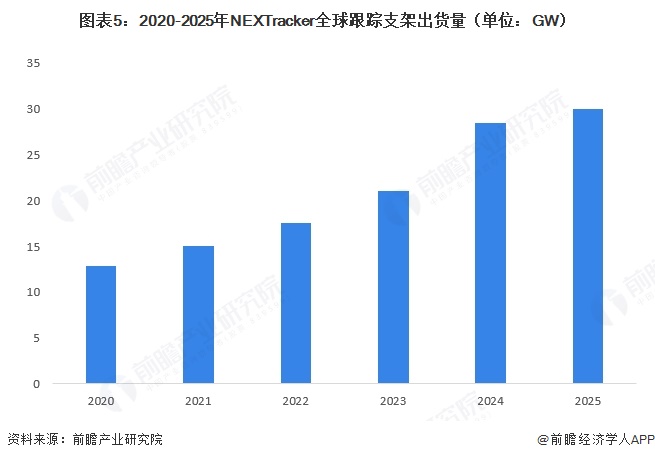 图表5：2020-2025年NEXTracker全球跟踪支架出货量（单位：GW）