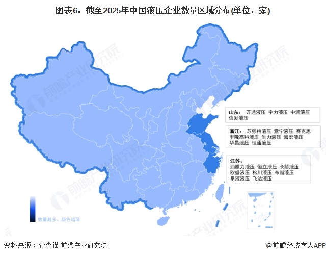 图表6：截至2025年中国液压企业数量区域分布(单位：家)