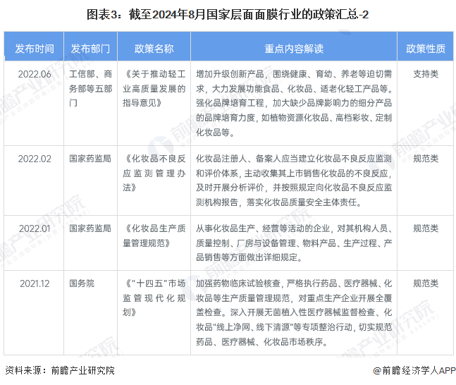 图表3：截至2024年8月国家层面面膜行业的政策汇总-2