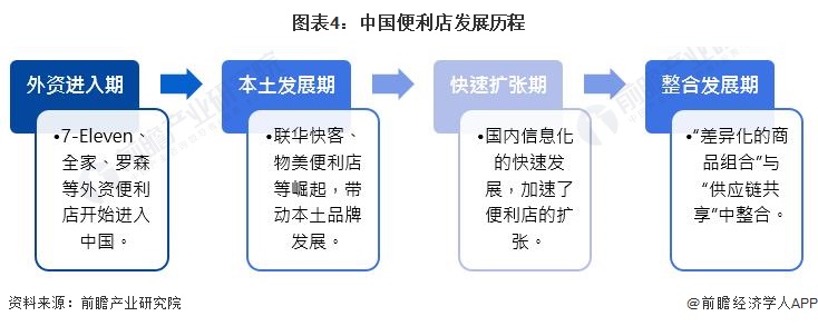 图表4：中国便利店发展历程