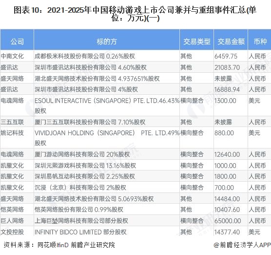 图表10：2021-2025年中国移动游戏上市公司兼并与重组事件汇总(单位：万元)(一)