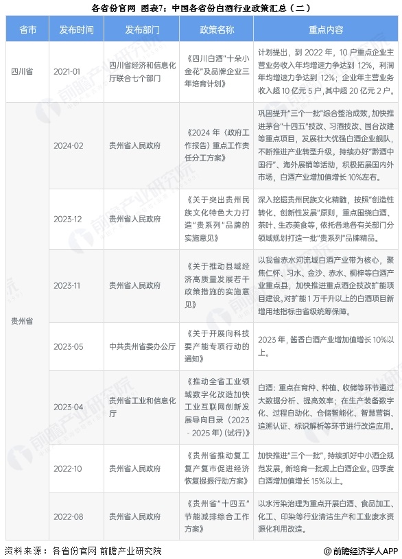 图表7：中国各省份白酒行业政策汇总(二)