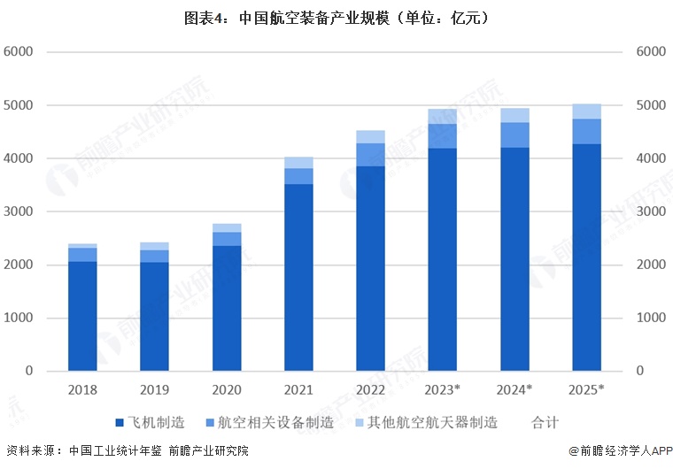 图表4：中国航空装备产业规模（单位：亿元）  
