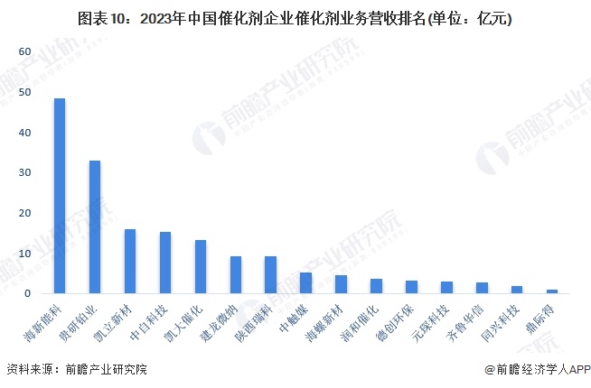 图表10：2023年中国催化剂企业催化剂业务营收排名(单位：亿元)