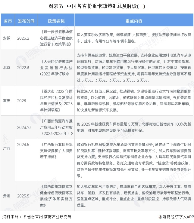 图表7：中国各省份重卡政策汇总及解读(一)