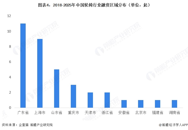 图表4：2018-2025年中国轮椅行业融资区域分布（单位：起）  