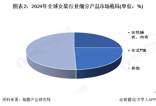 图表2：2024年全球女装行业细分产品市场格局(单位：%)