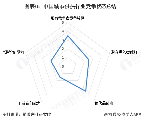 图表6：中国城市供热行业竞争状态总结