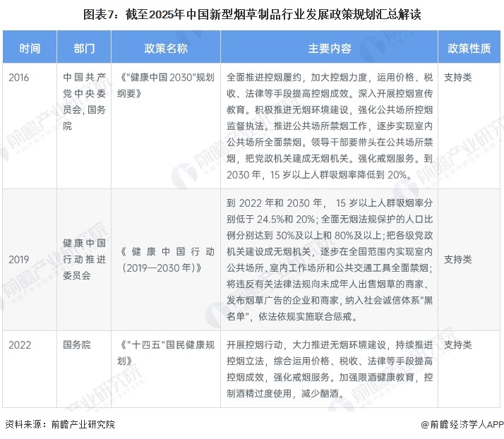 图表7：截至2025年中国新型烟草制品行业发展政策规划汇总解读