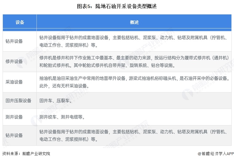 图表5：陆地石油开采设备类型概述