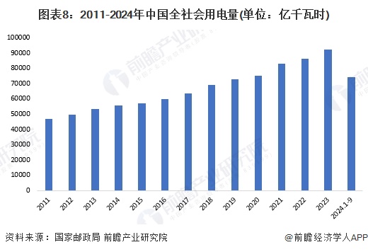 图表8：2011-2024年中国全社会用电量(单位：亿千瓦时)