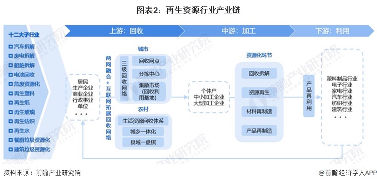 图表2：再生资源行业产业链