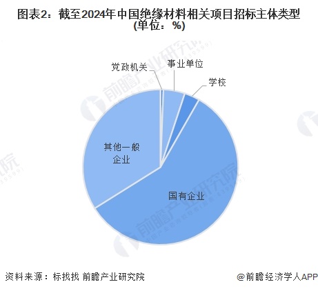 图表2：截至2024年中国绝缘材料相关项目招标主体类型(单位：%)