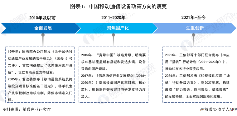 图表1：中国移动通信设备政策方向的演变