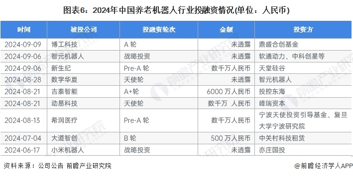 图表6：2024年中国养老机器人行业投融资情况(单位：人民币)