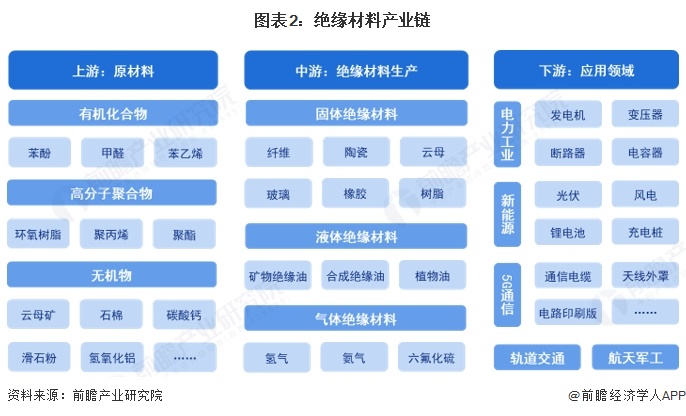 图表2：绝缘材料产业链
