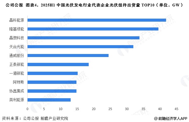 图表4：2025H1中国光伏发电行业代表企业光伏组件出货量TOP10(单位：GW)