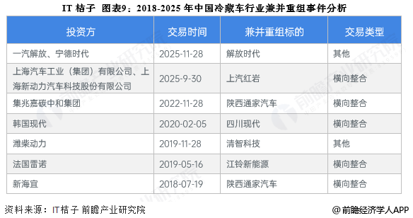 图表9：2018-2025年中国冷藏车行业兼并重组事件分析