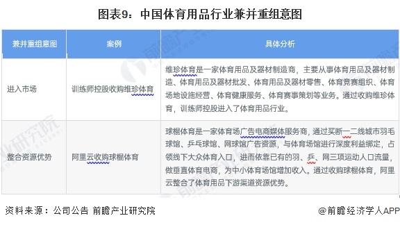 图表9：中国体育用品行业兼并重组意图