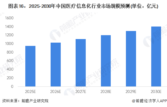 图表16：2025-2030年中国医疗信息化行业市场规模预测(单位：亿元)