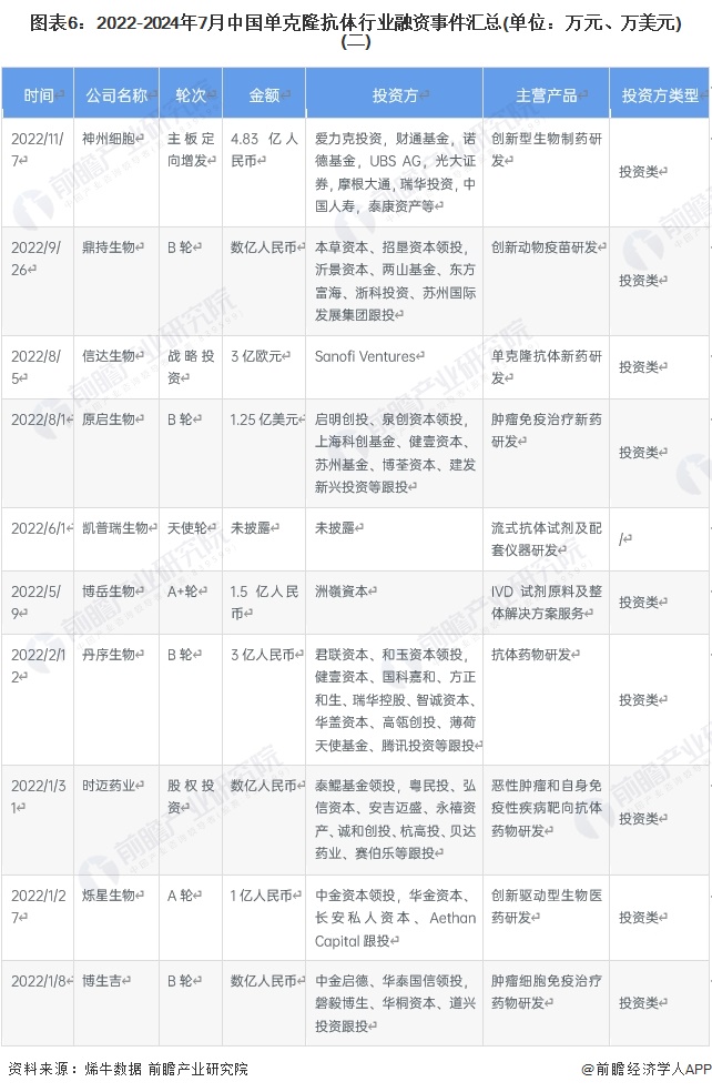 图表6：2022-2024年7月中国单克隆抗体行业融资事件汇总(单位：万元、万美元)(二)