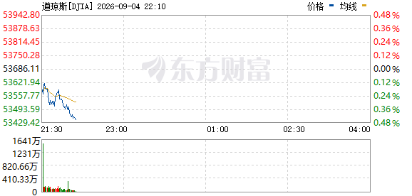 R图 DJIA_0