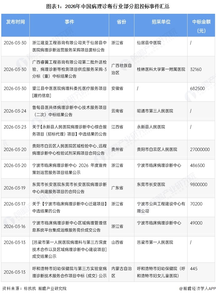 图表1：2026年中国病理诊断行业部分招投标事件汇总
