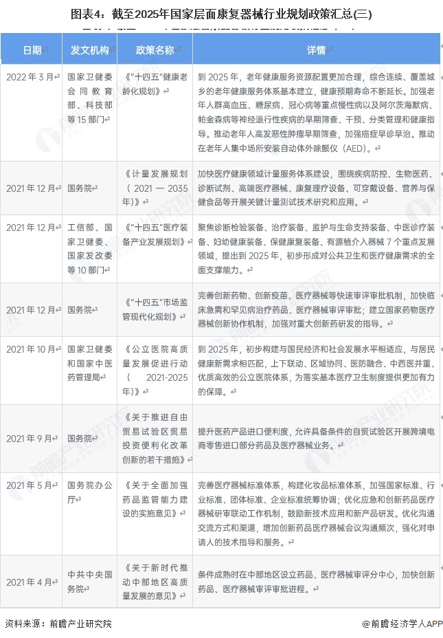 图表4：截至2025年国家层面康复器械行业规划政策汇总(三)