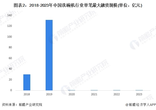 图表2：2018-2023年中国洗碗机行业单笔最大融资规模(单位：亿元)