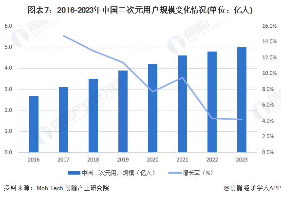 图表7：2016-2023年中国二次元用户规模变化情况(单位：亿人)